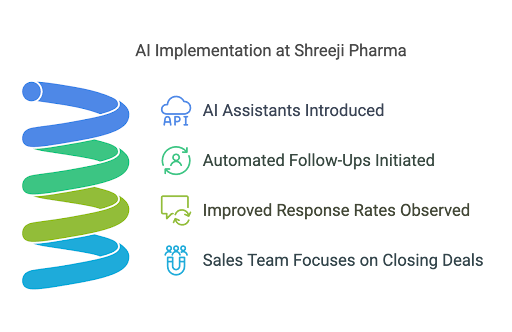 AI at Shreeji Pharma