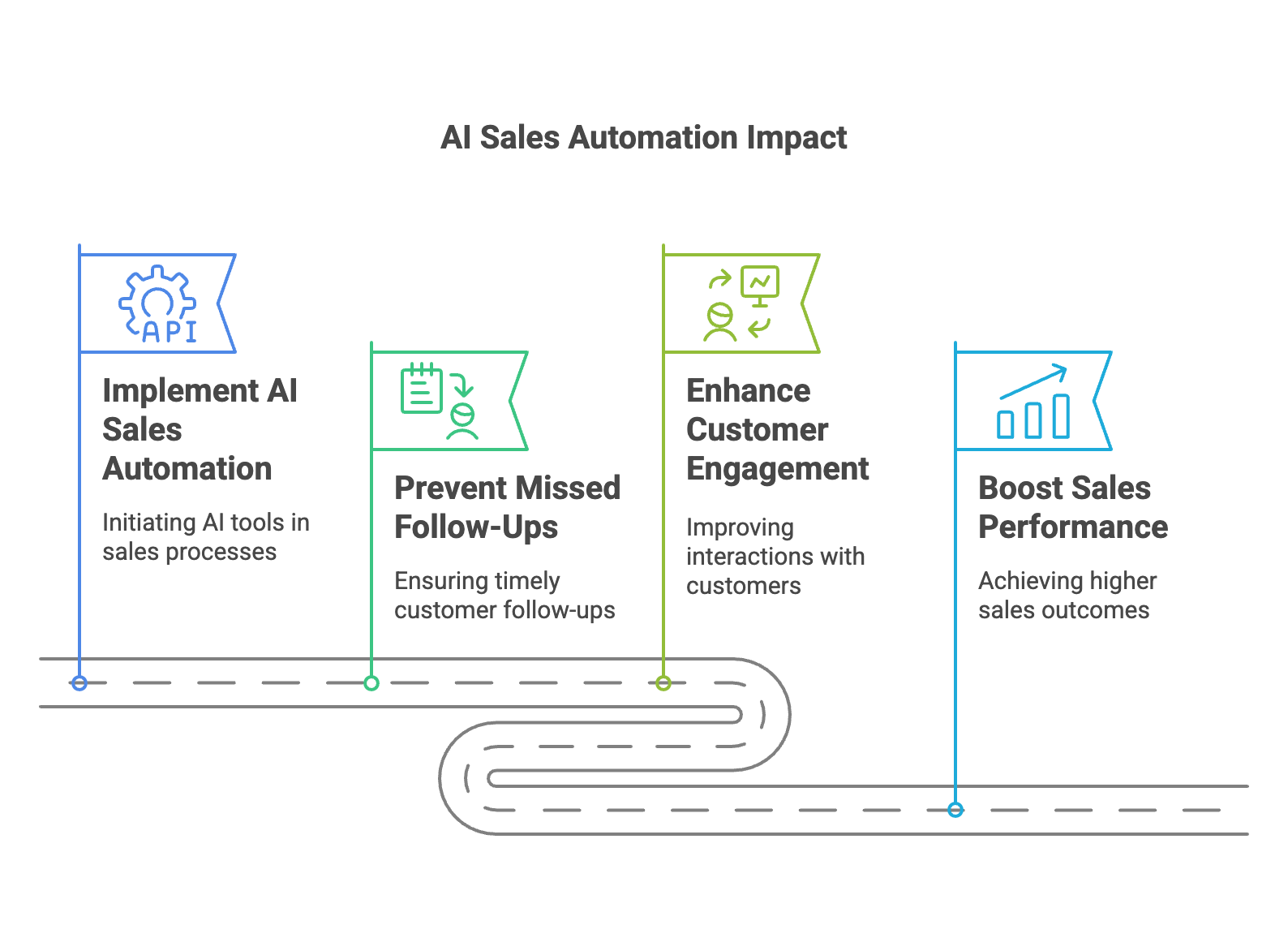 Prevent Missed Follow-Ups with AI Sales Automation