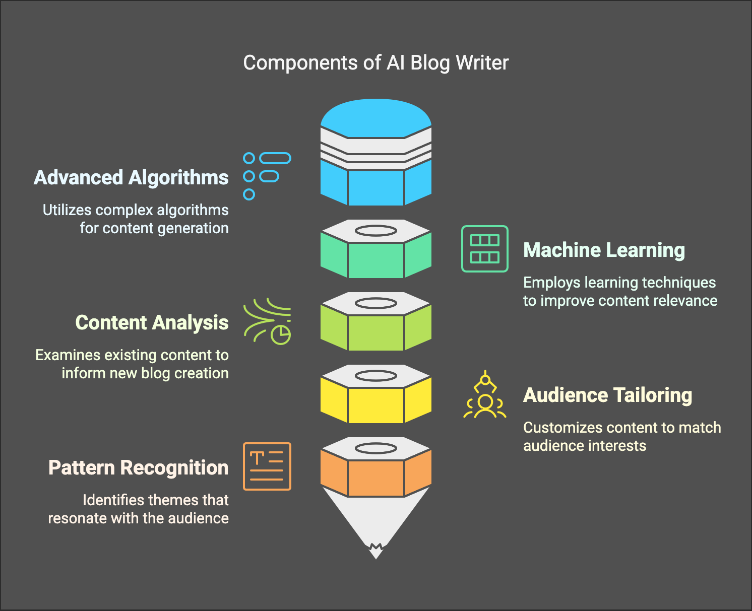 Components of AI Blog Writer Agent