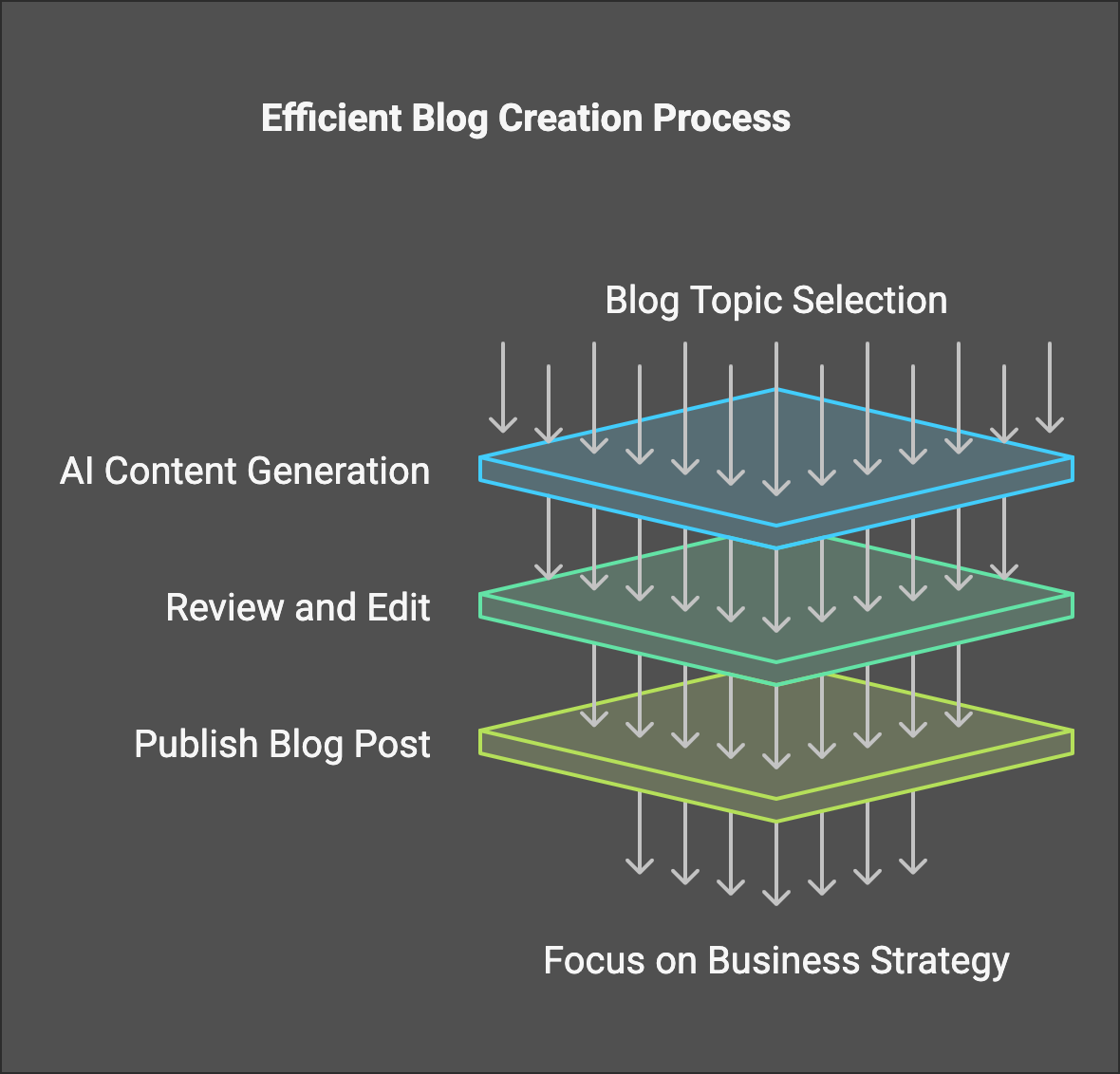 Efficient Blog Creation Process