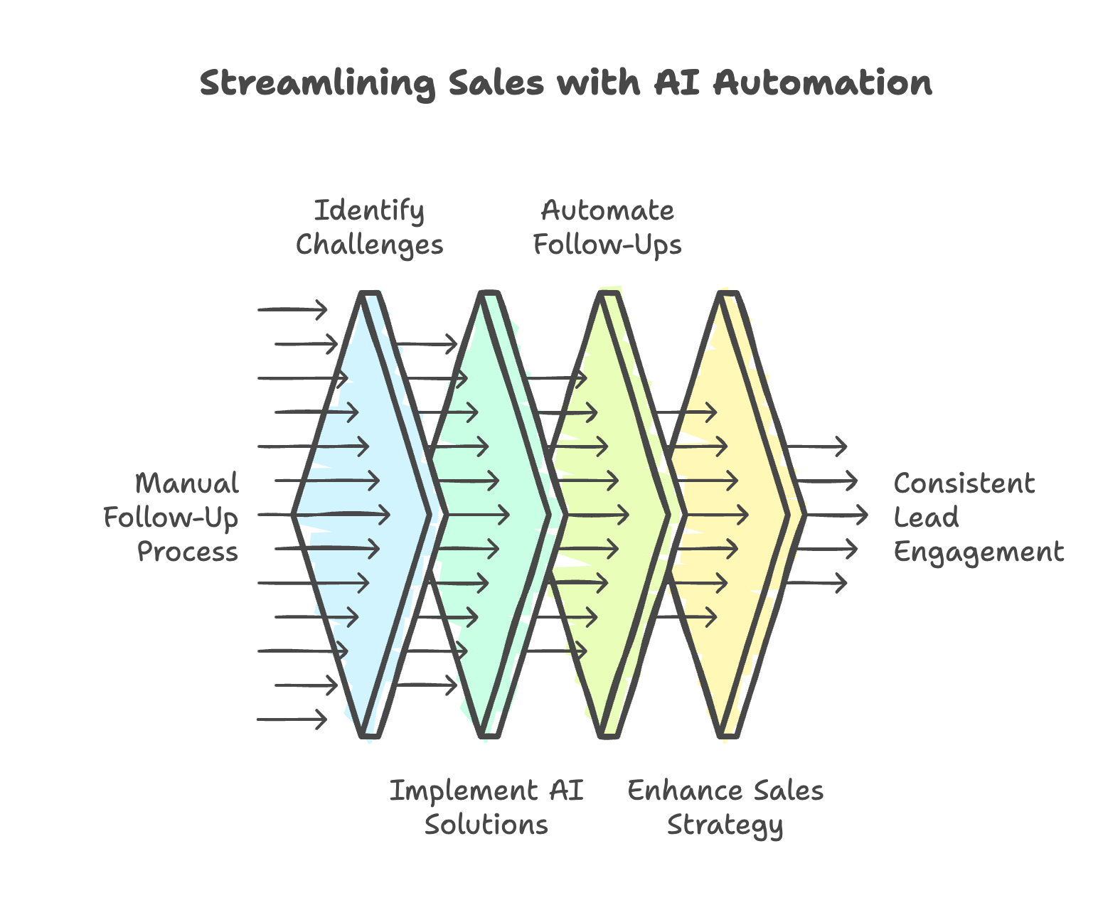 Follow-up Automation